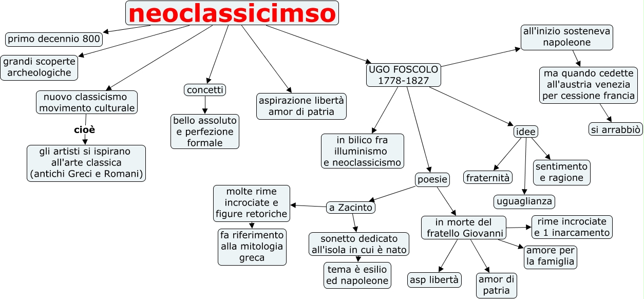 3 Idee Ugo Foscolo Mappa Concettuale 4310